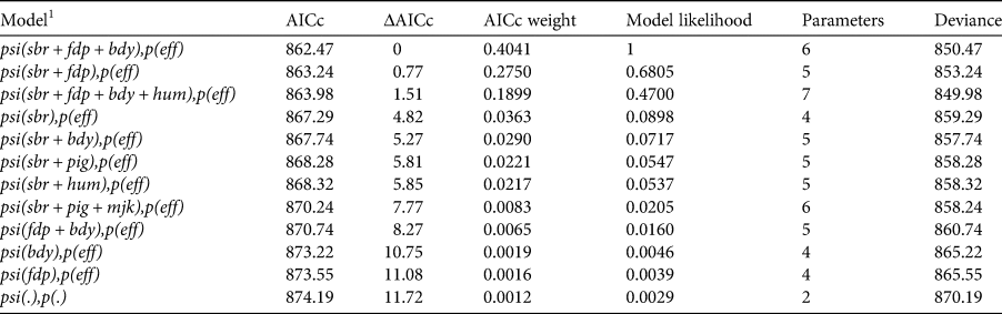 Conservation status of the dhole Cuon alpinus in north-east India, with ...