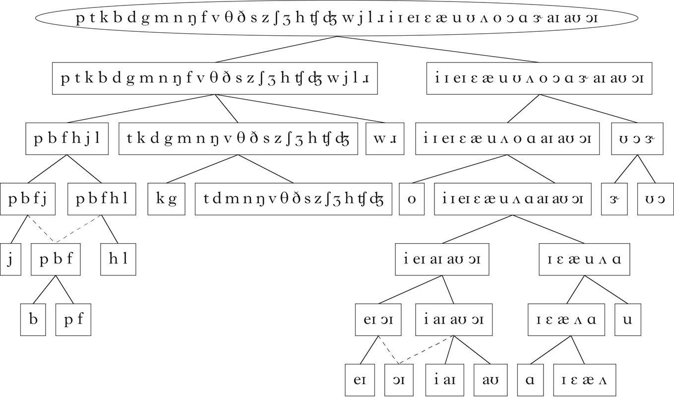 An Algorithm For Learning Phonological Classes From Distributional Similarity Phonology Cambridge Core