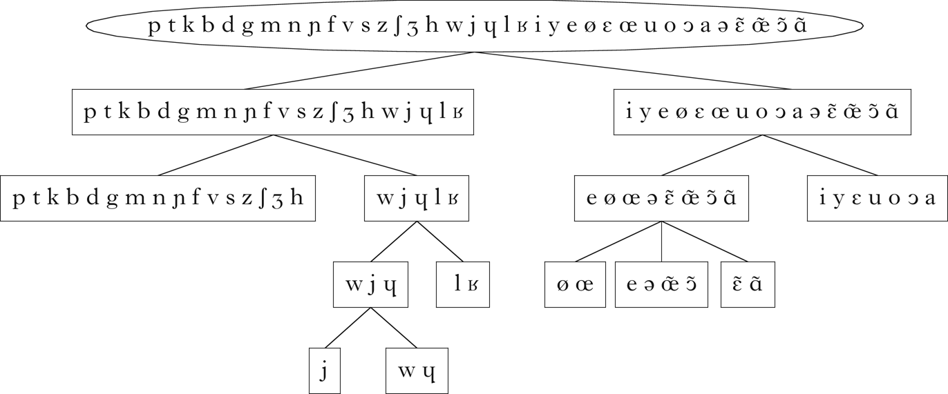 An Algorithm For Learning Phonological Classes From Distributional Similarity Phonology Cambridge Core