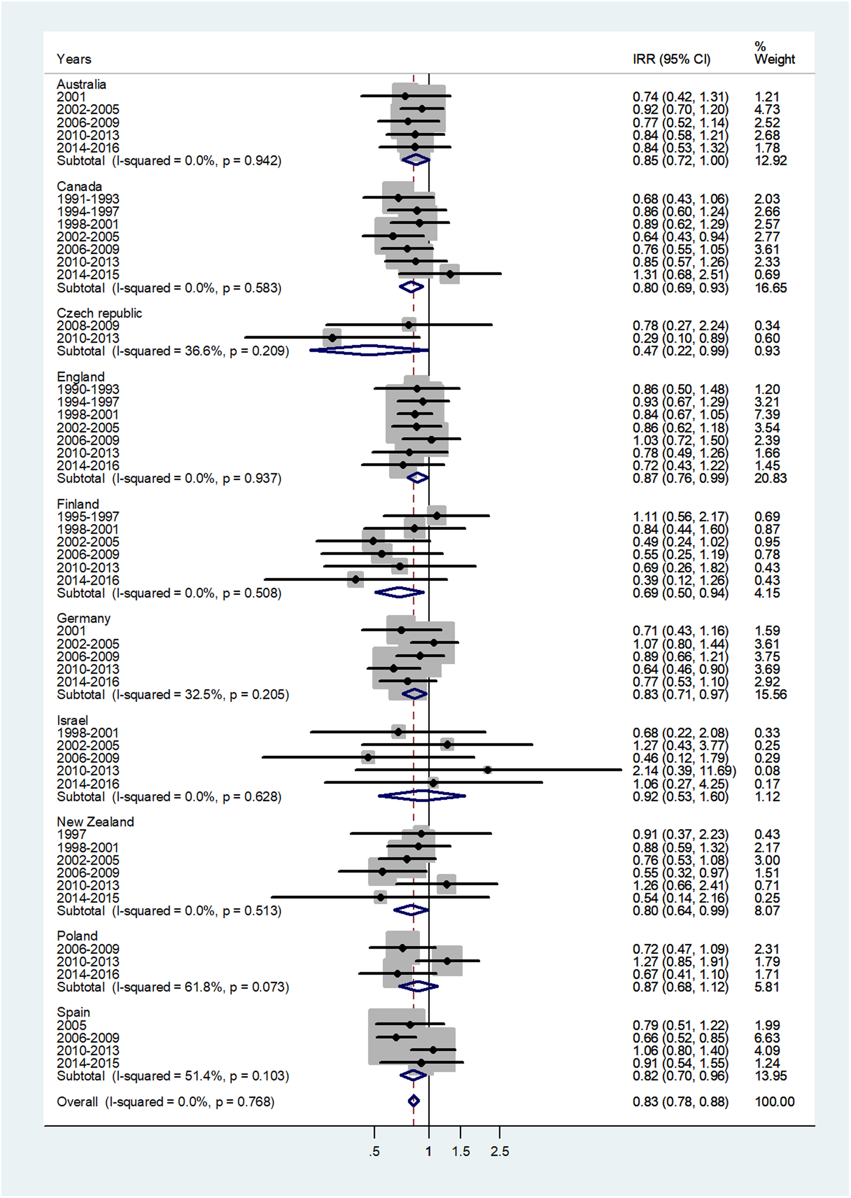 A Meta Analytic Evaluation Of Sex Differences In Meningococcal Disease