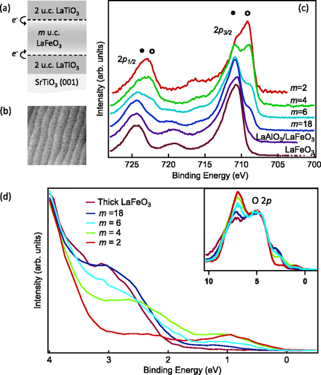 Probing Surfaces And Interfaces In Complex Oxide Films Via In Situ X Ray Photoelectron Spectroscopy Journal Of Materials Research Cambridge Core