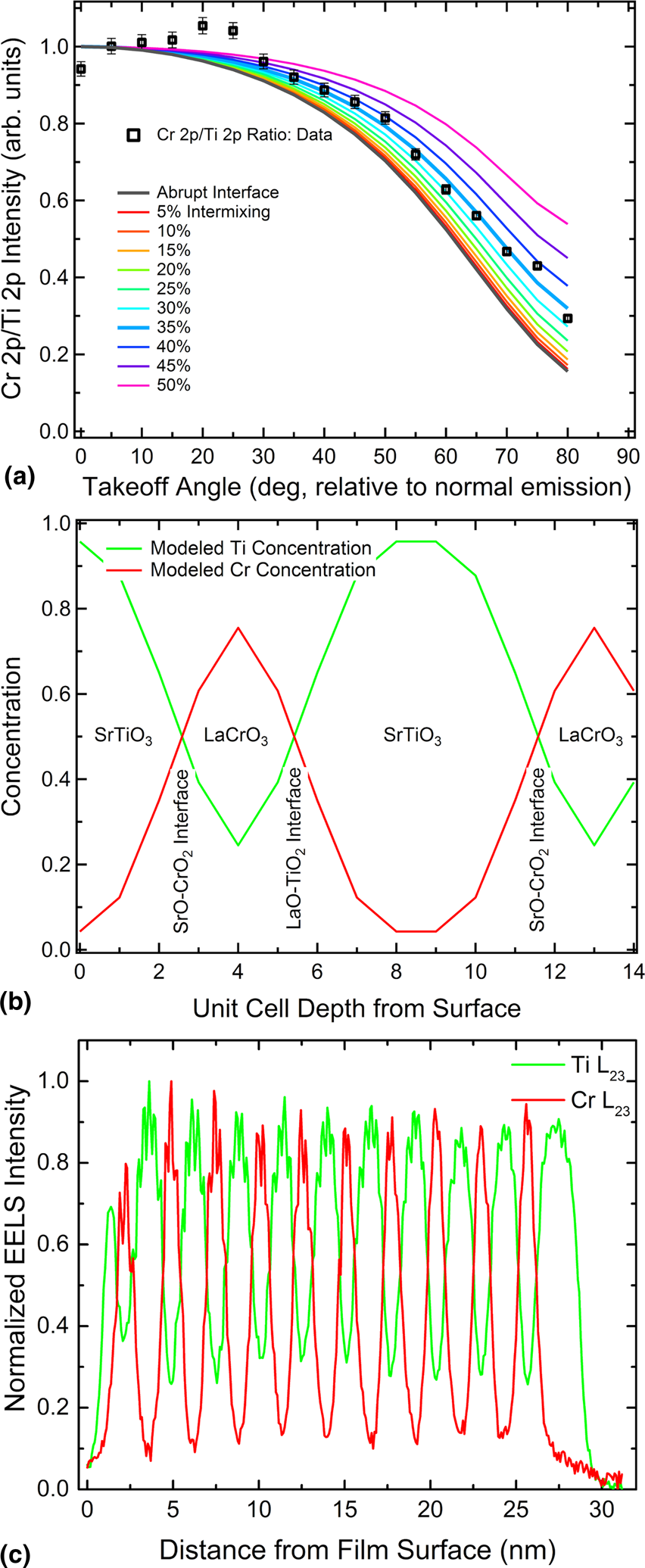 Probing surfaces and interfaces in complex oxide films via in situ 