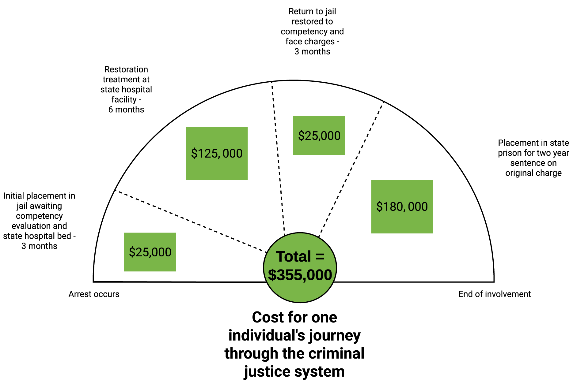 Economics of decriminalizing mental illness when doing the right