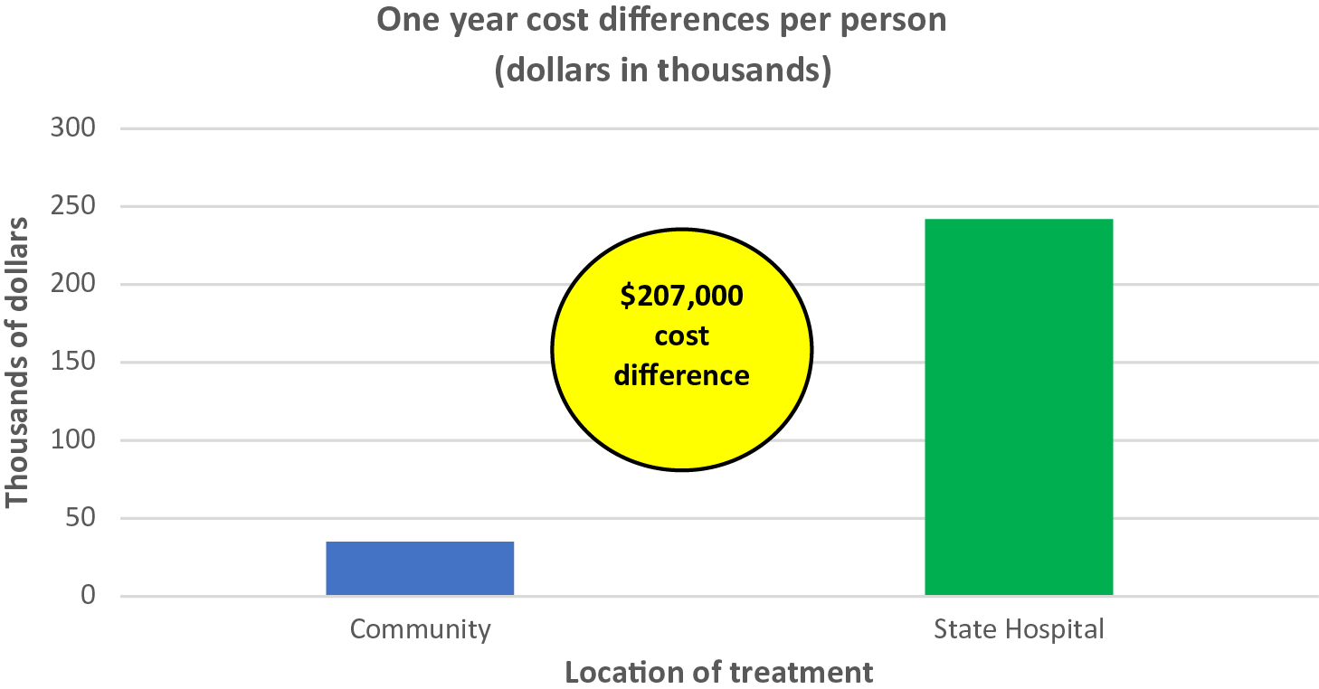 Economics of decriminalizing mental illness when doing the right