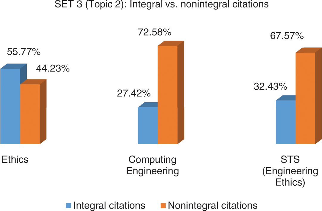 Citations in Interdisciplinary Research Articles