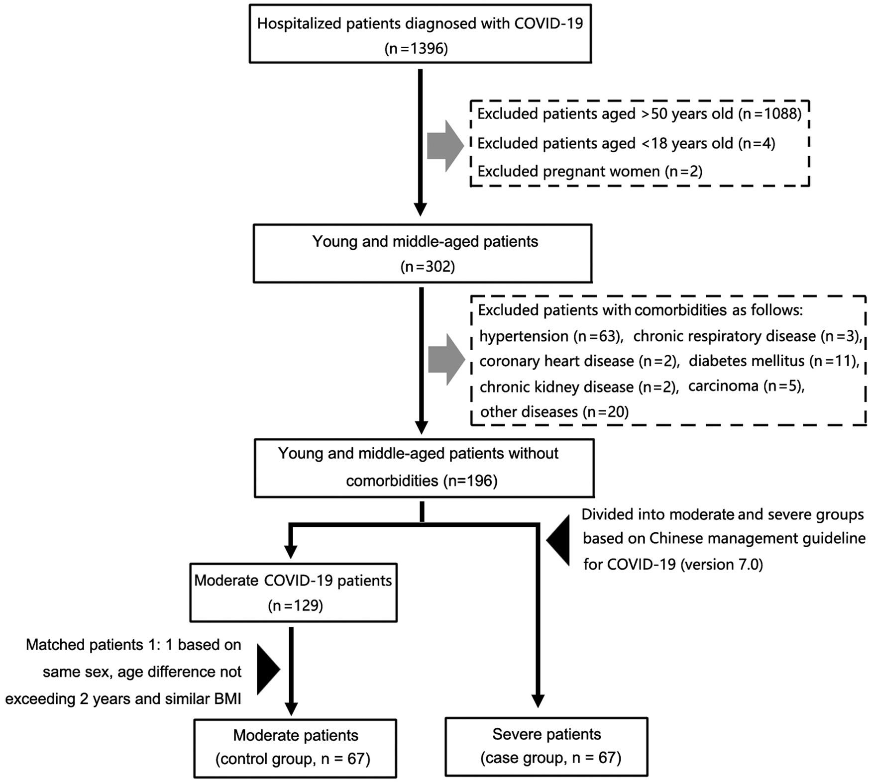 Predictive Indicators Of Severe Covid 19 Independent Of Comorbidities And Advanced Age A Nested Case Control Study Epidemiology Infection Cambridge Core