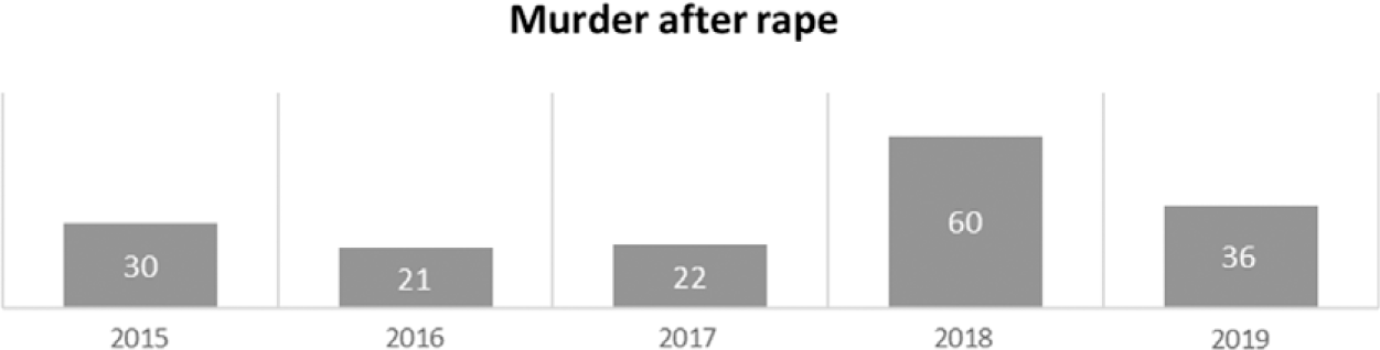 1251px x 318px - Analyzing Child Rape in Bangladesh: A Socio-Legal Perspective |  International Annals of Criminology | Cambridge Core