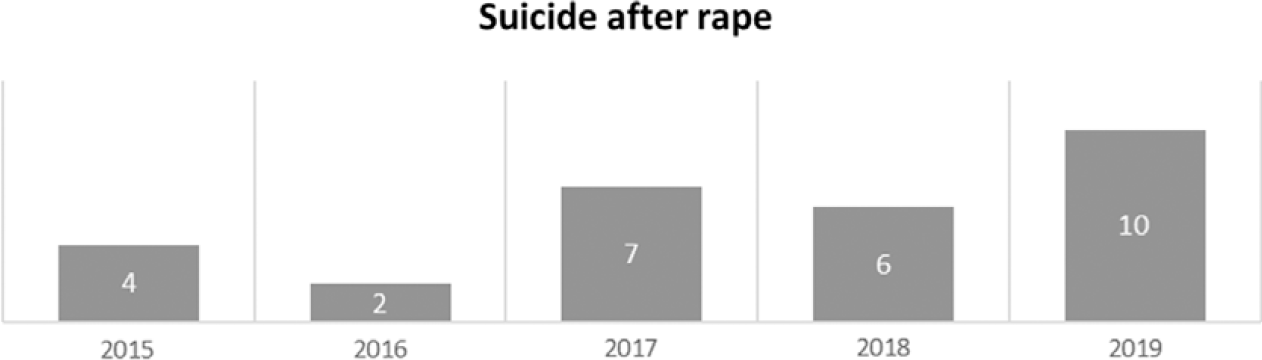 Son Rape Xxxvideo - Analyzing Child Rape in Bangladesh: A Socio-Legal Perspective |  International Annals of Criminology | Cambridge Core