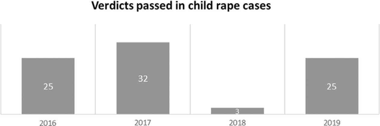 1262px x 421px - Analyzing Child Rape in Bangladesh: A Socio-Legal Perspective |  International Annals of Criminology | Cambridge Core