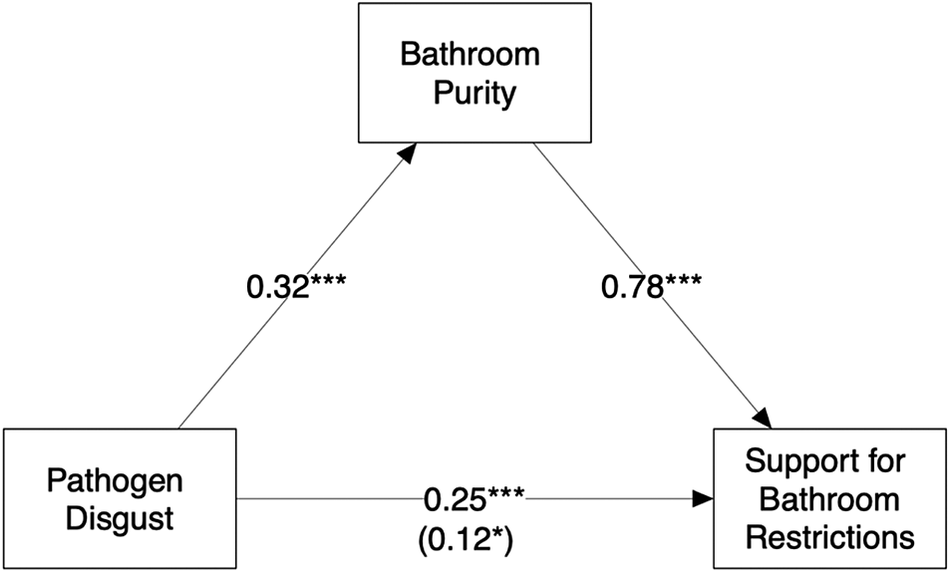 Disgust And Disgust-driven Moral Concerns Predict Support For ...