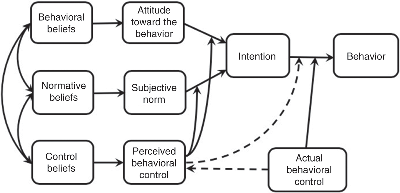 reciprocal relationship between behavior and attitudes