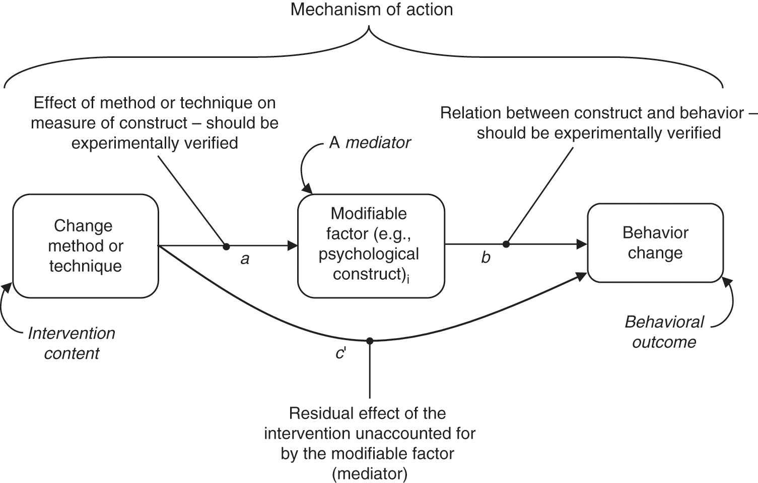 Behavior Change Interventions Practical Guides To Behavior Change Part Iii The Handbook Of Behavior Change