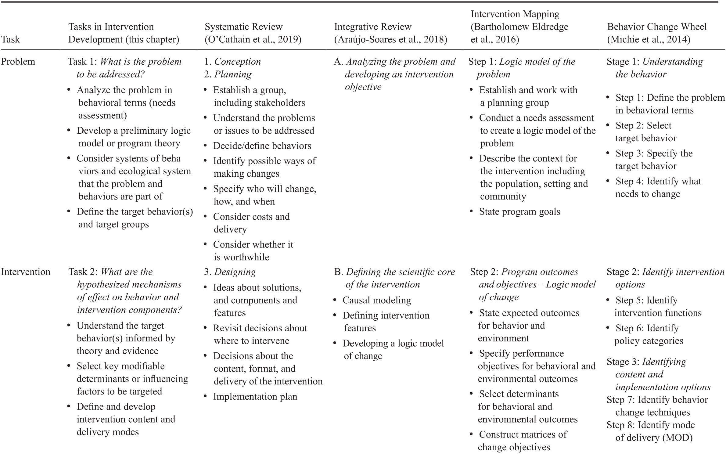 Methods And Processes Of Behavior Change Intervention Development Application And Translation Part Ii The Handbook Of Behavior Change