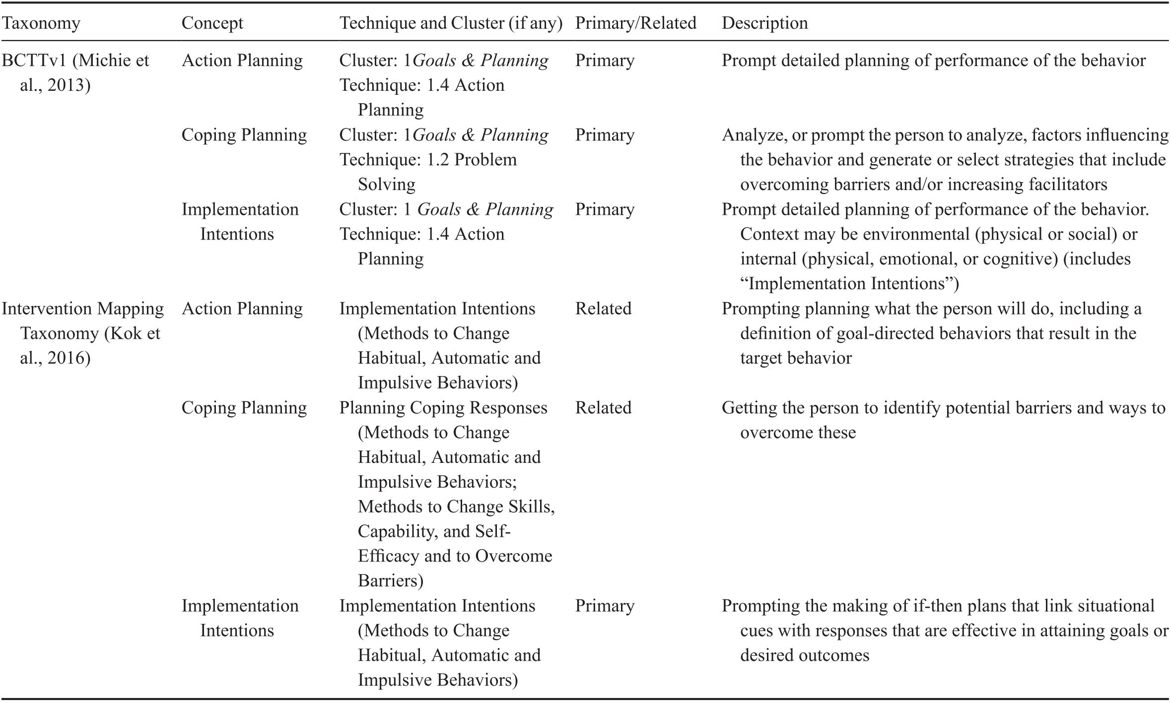 Behavior Change Interventions Practical Guides To Behavior Change Part Iii The Handbook Of Behavior Change