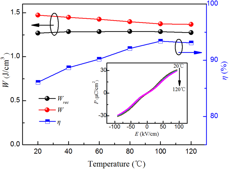 Enhanced Energy Storage Performance And Fatigue Resistance Of Mn Doped 0 7na0 5bi0 5tio3 0 3sr0 7bi0 2tio3 Lead Free Ferroelectric Ceramics Journal Of Materials Research Cambridge Core