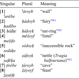 The Broken Plural In Soqotri Bulletin Of The School Of Oriental And African Studies Cambridge Core