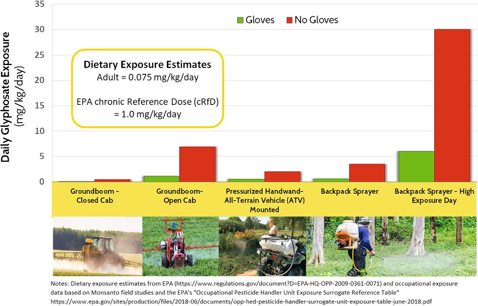 Shining A Light On Glyphosate-Based Herbicide Hazard, Exposures And ...