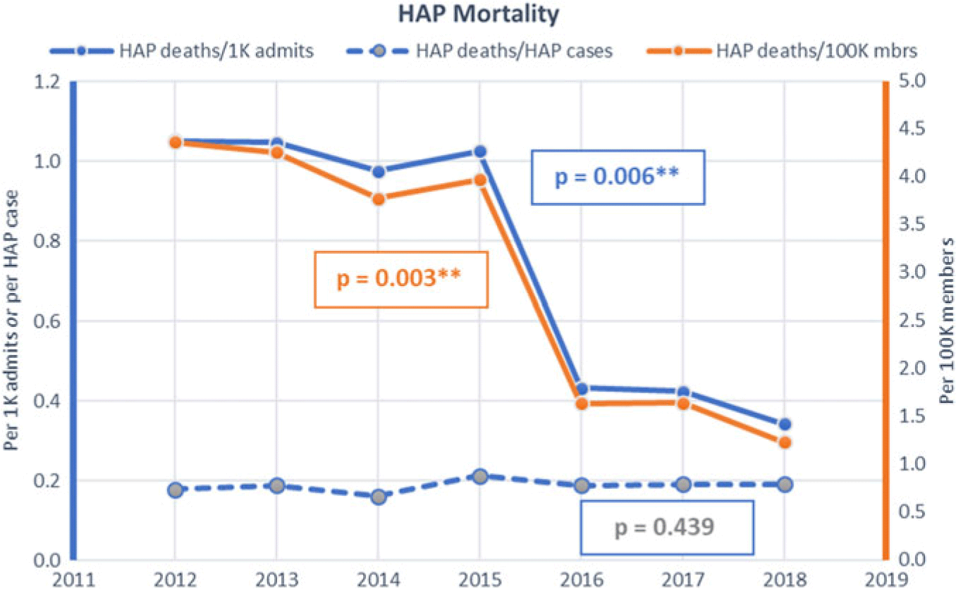 A successful program preventing nonventilator hospitalacquired