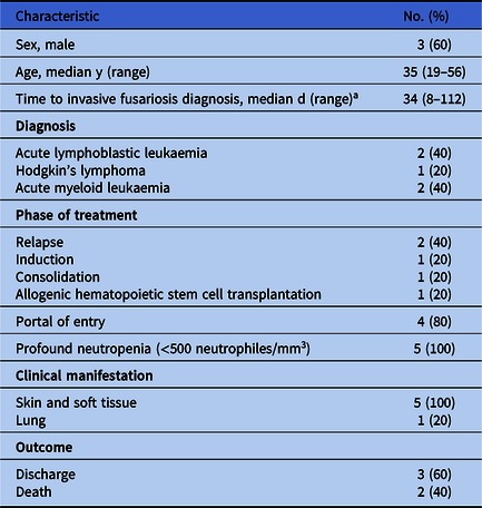 A Set Of Environmental Measures To Control A Fusarium Outbreak In An Oncohematologic Ward An Interrupted Time Series Study Infection Control Hospital Epidemiology Cambridge Core