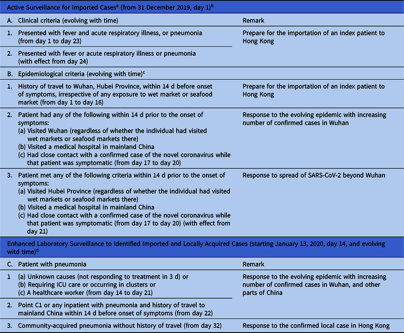 Escalating Infection Control Response To The Rapidly Evolving Epidemiology Of The Coronavirus Disease 2019 Covid 19 Due To Sars Cov 2 In Hong Kong Infection Control Hospital Epidemiology Cambridge Core