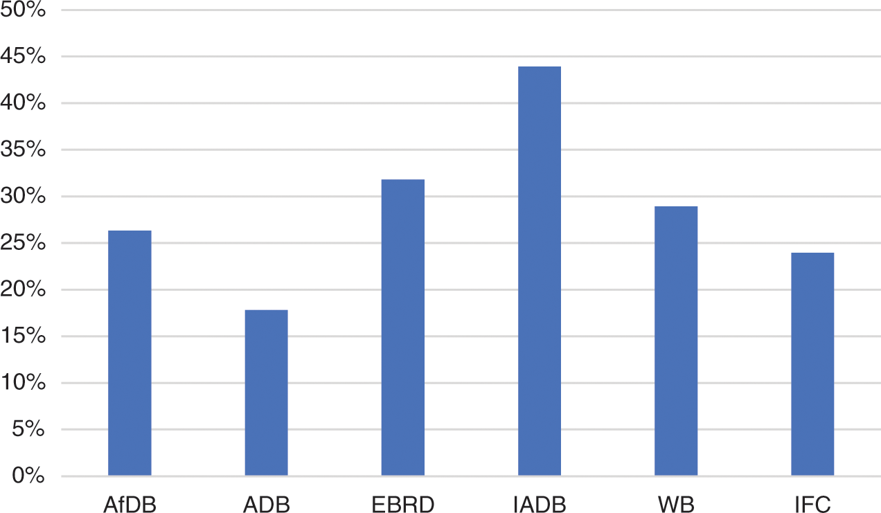 Environmental Recourse at the Multilateral Development Banks