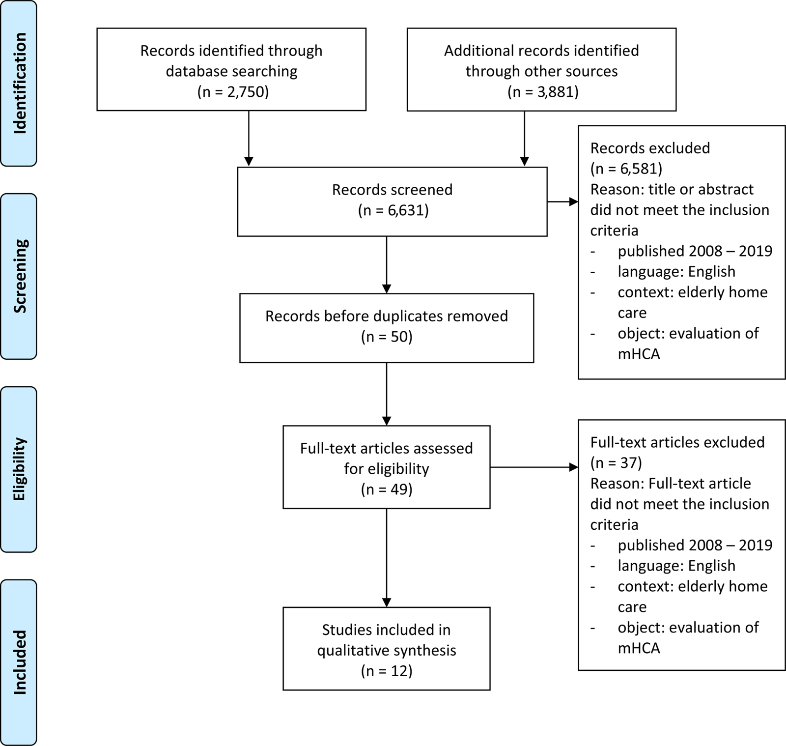 PDF) Information and Communication Technologies in the Care of the Elderly:  Systematic Review of Applications Aimed at Patients With Dementia and  Caregivers