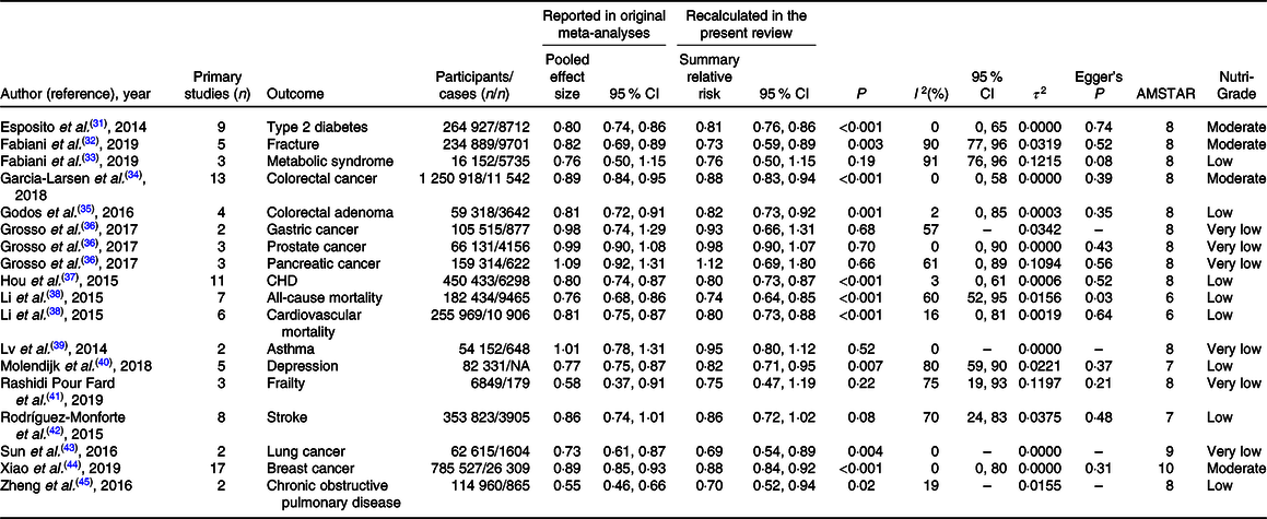 Healthy And Unhealthy Dietary Patterns And The Risk Of Chronic Disease ...