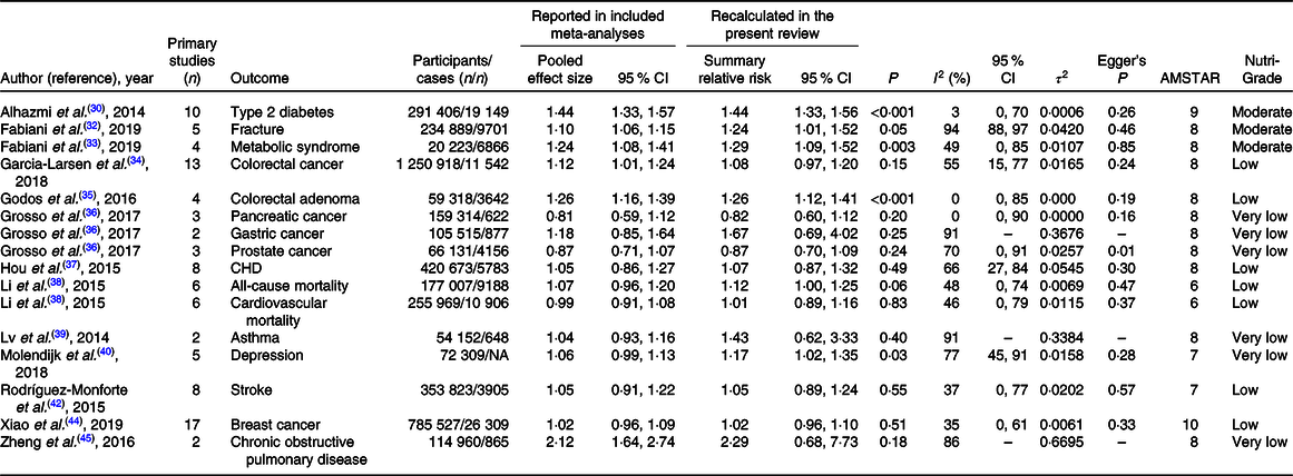 Healthy And Unhealthy Dietary Patterns And The Risk Of Chronic Disease ...