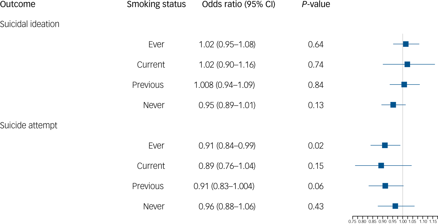 Examining the effect of smoking on suicidal ideation and attempts:  triangulation of epidemiological approaches | The British Journal of  Psychiatry | Cambridge Core