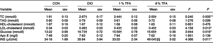 Trans-fatty acids alter the gut microbiota in high-fat-diet-induced ...