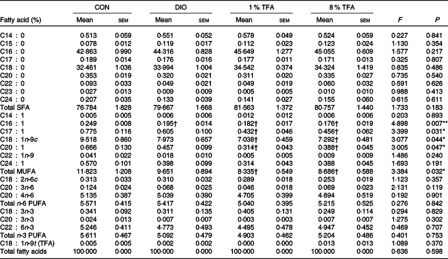 Trans Fatty Acids Alter The Gut Microbiota In High Fat Diet Induced Obese Rats British Journal Of Nutrition Cambridge Core