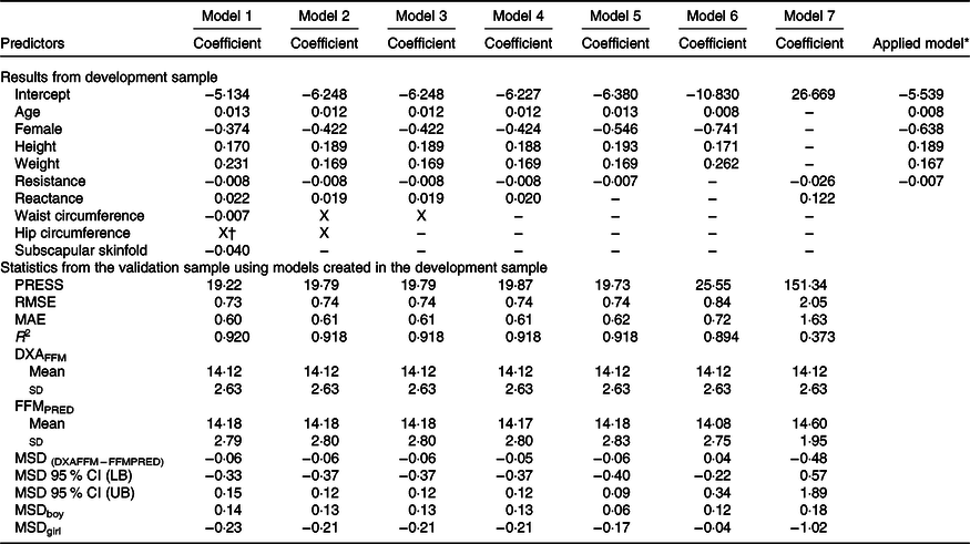 Development Of Population Specific Prediction Equations For Bioelectrical Impedance Analyses In 2149