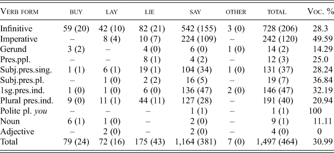 Old English And Its Sound Correspondences In Old English And Middle English English Language Linguistics Cambridge Core