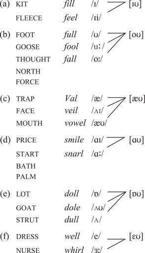 Darkening And Vocalisation Of L In English An Element Theory Account English Language Linguistics Cambridge Core