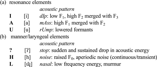 Darkening And Vocalisation Of L In English An Element Theory Account English Language Linguistics Cambridge Core