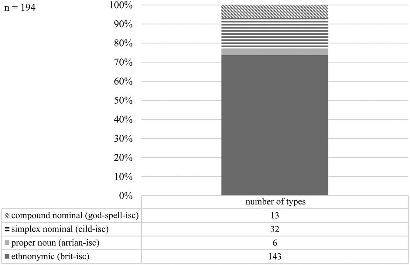 From Engl Isc To Whatever Ish A Corpus Based Investigation Of Ish Derivation In The History Of English English Language Linguistics Cambridge Core