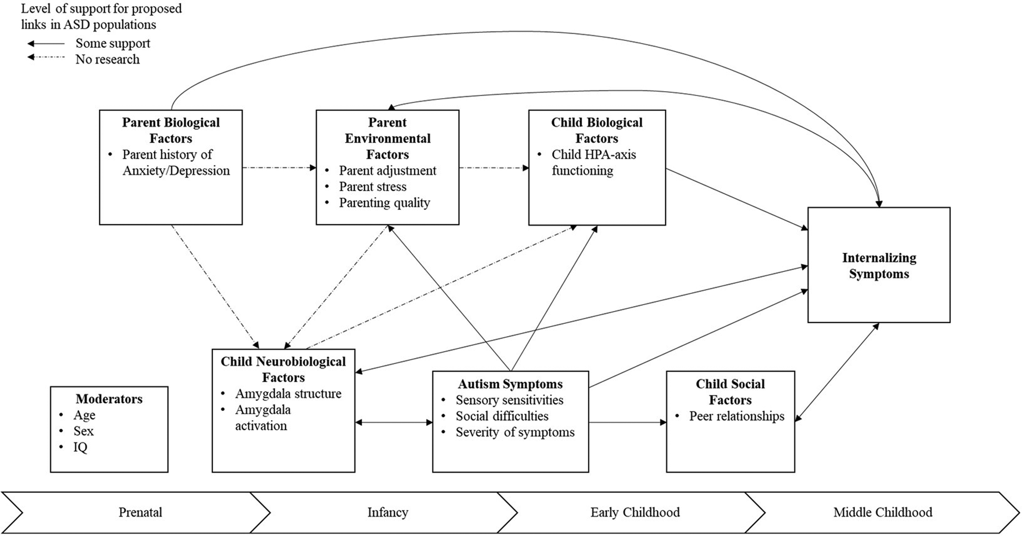 A Conceptual Model Of Risk And Protective Factors Associated With Internalizing Symptoms In 4658