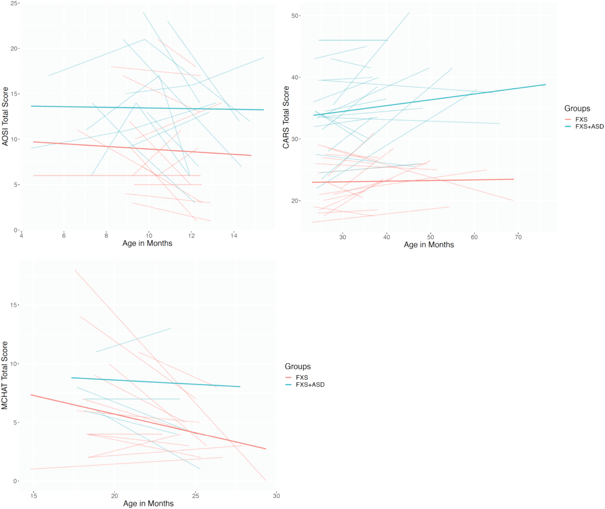 Emergence and rate of autism in fragile X syndrome across the first ...