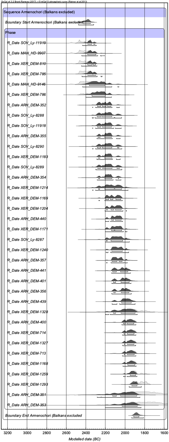 Radiocarbon Dating The 3rd Millennium Bc In The Central Balkans A Re Examination Of The Early Bronze Age Sequence Radiocarbon Cambridge Core