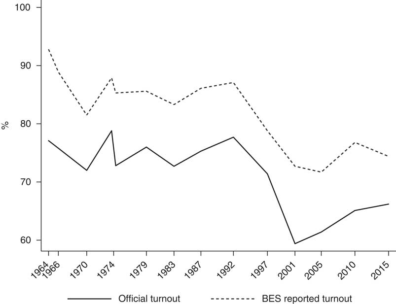 The Twilight of the Polls A Review of Trends in Polling Accuracy