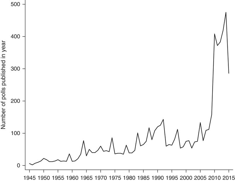 The Twilight of the Polls A Review of Trends in Polling Accuracy