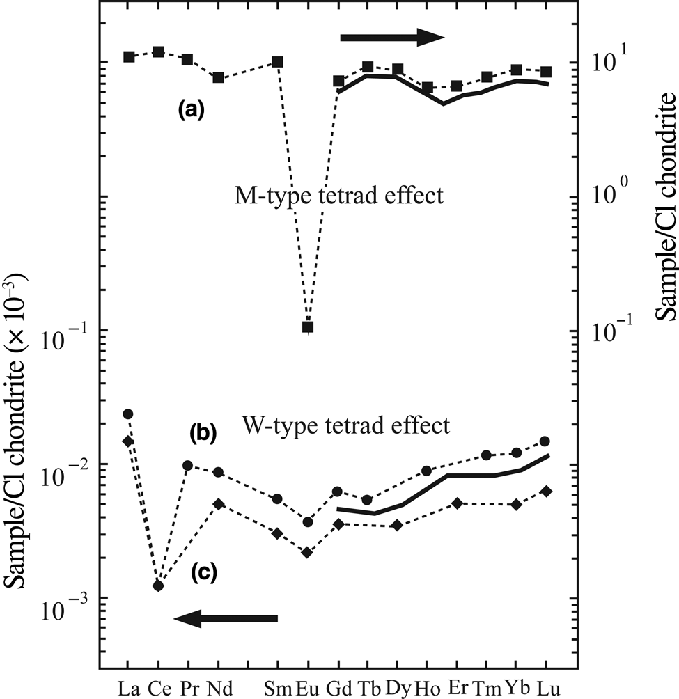 Rare Earth Element Geochemistry Of Altered Pyroclastic Rocks In The Hashtjin Area Of North West Iran Clay Minerals Cambridge Core