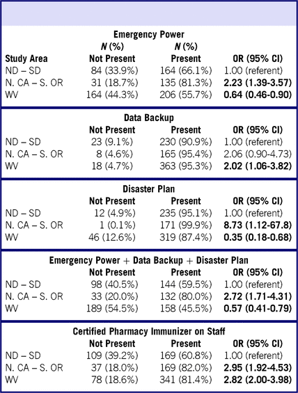 Basic Disaster Preparedness Of Rural Community Pharmacies In 5 States ...