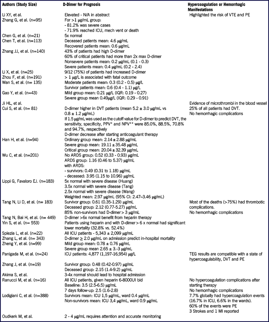 How To Build The Plane While Flying Vte Pe Thromboprophylaxis Clinical Guidelines For Covid 19 Patients Disaster Medicine And Public Health Preparedness Cambridge Core