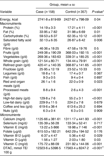 Associations between dietary total antioxidant capacity and odds