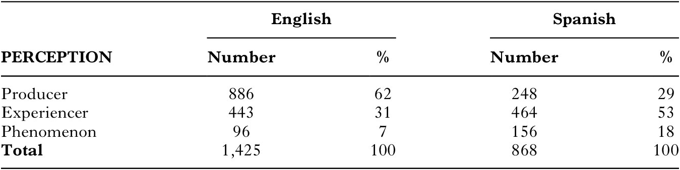 Soundscapes in English and Spanish a corpus investigation of verb