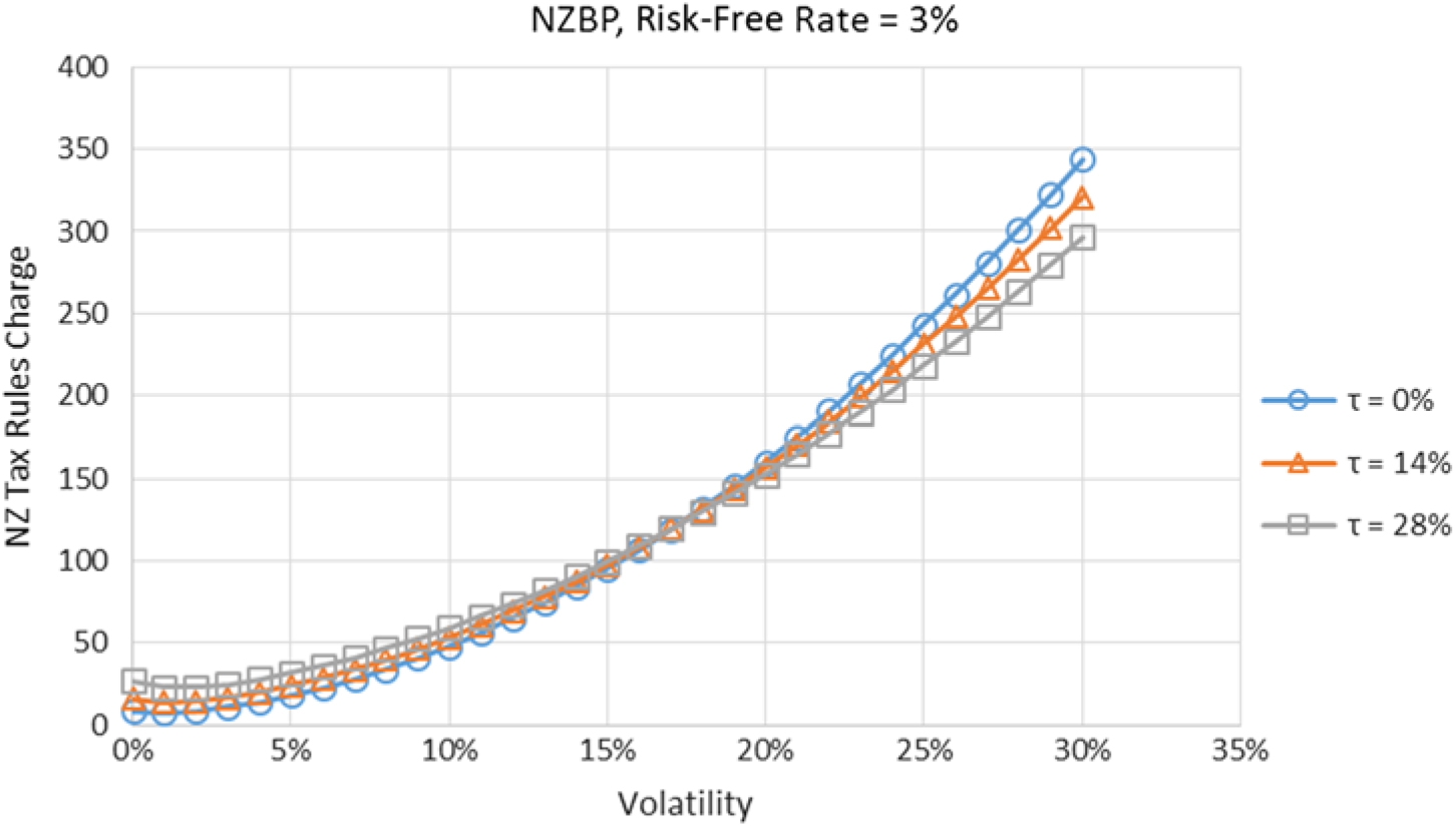 The effect of retirement taxation rules on the value of guaranteed lifetime  withdrawal benefits | Annals of Actuarial Science | Cambridge Core