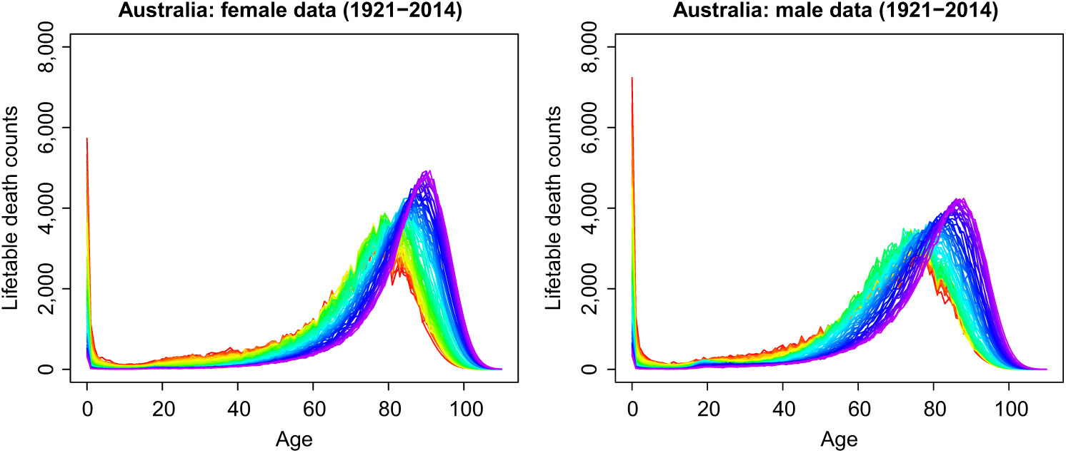 Forecasting Age Distribution Of Death Counts An Application To Annuity Pricing Annals Of Actuarial Science Cambridge Core