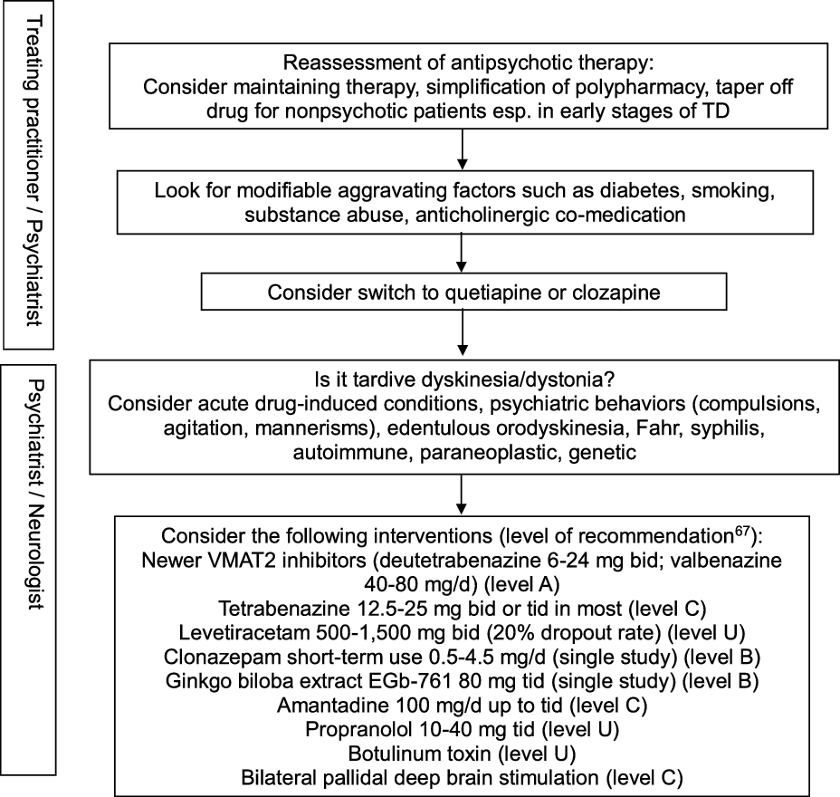 A Focused Update On Tardive Dyskinesia | Canadian Journal Of ...