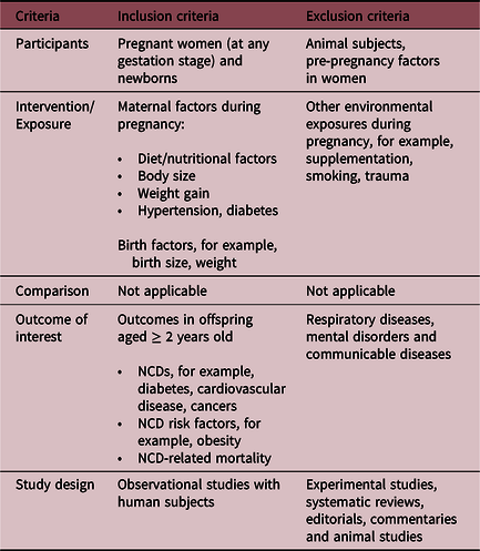 Dohad In Low- And Middle-income Countries: A Systematic Review 